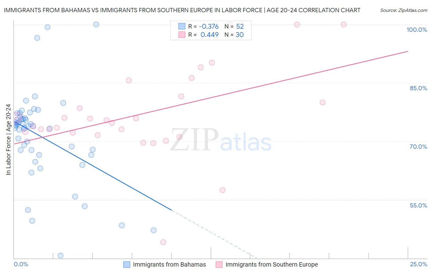 Immigrants from Bahamas vs Immigrants from Southern Europe In Labor Force | Age 20-24