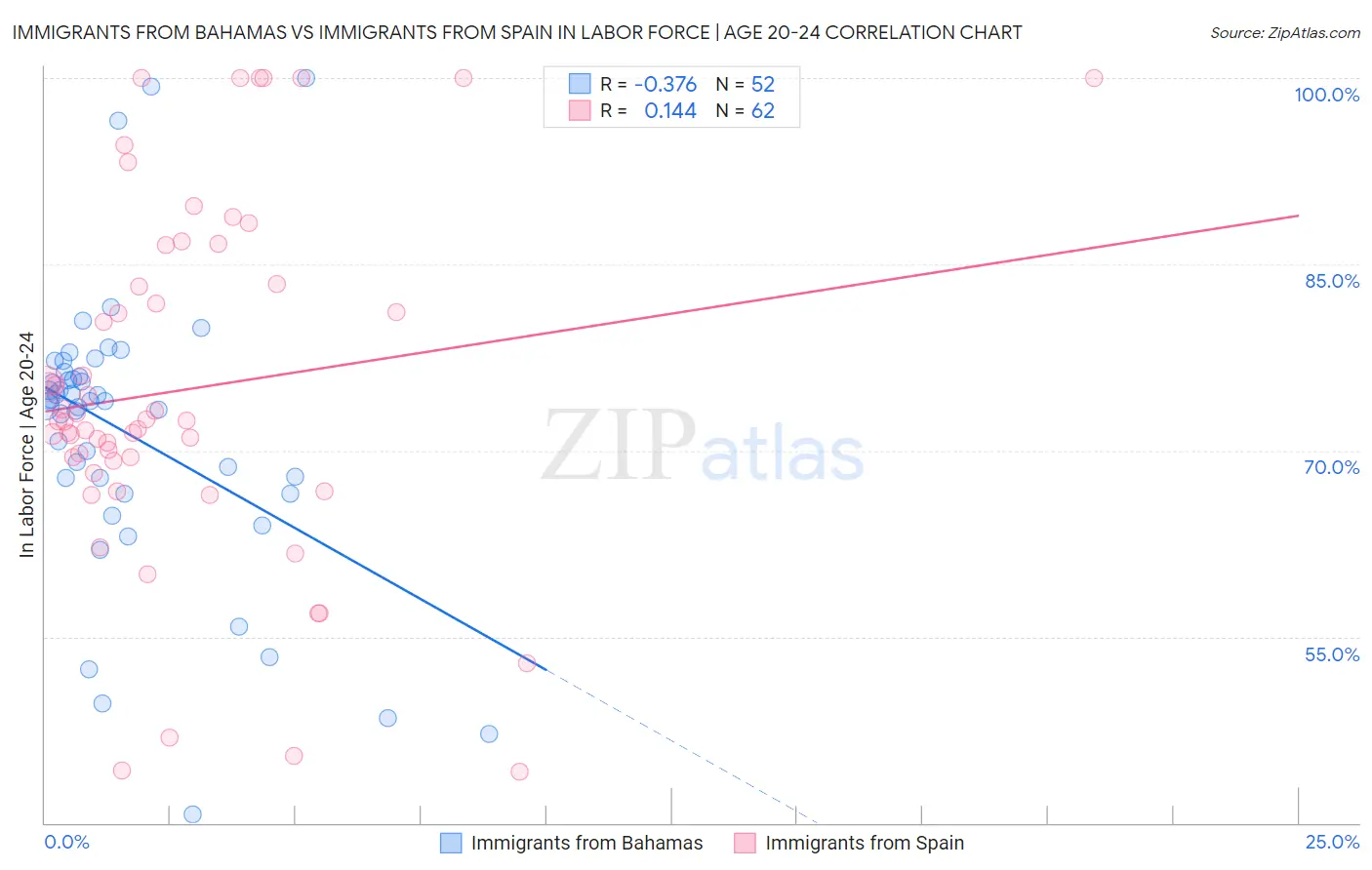 Immigrants from Bahamas vs Immigrants from Spain In Labor Force | Age 20-24