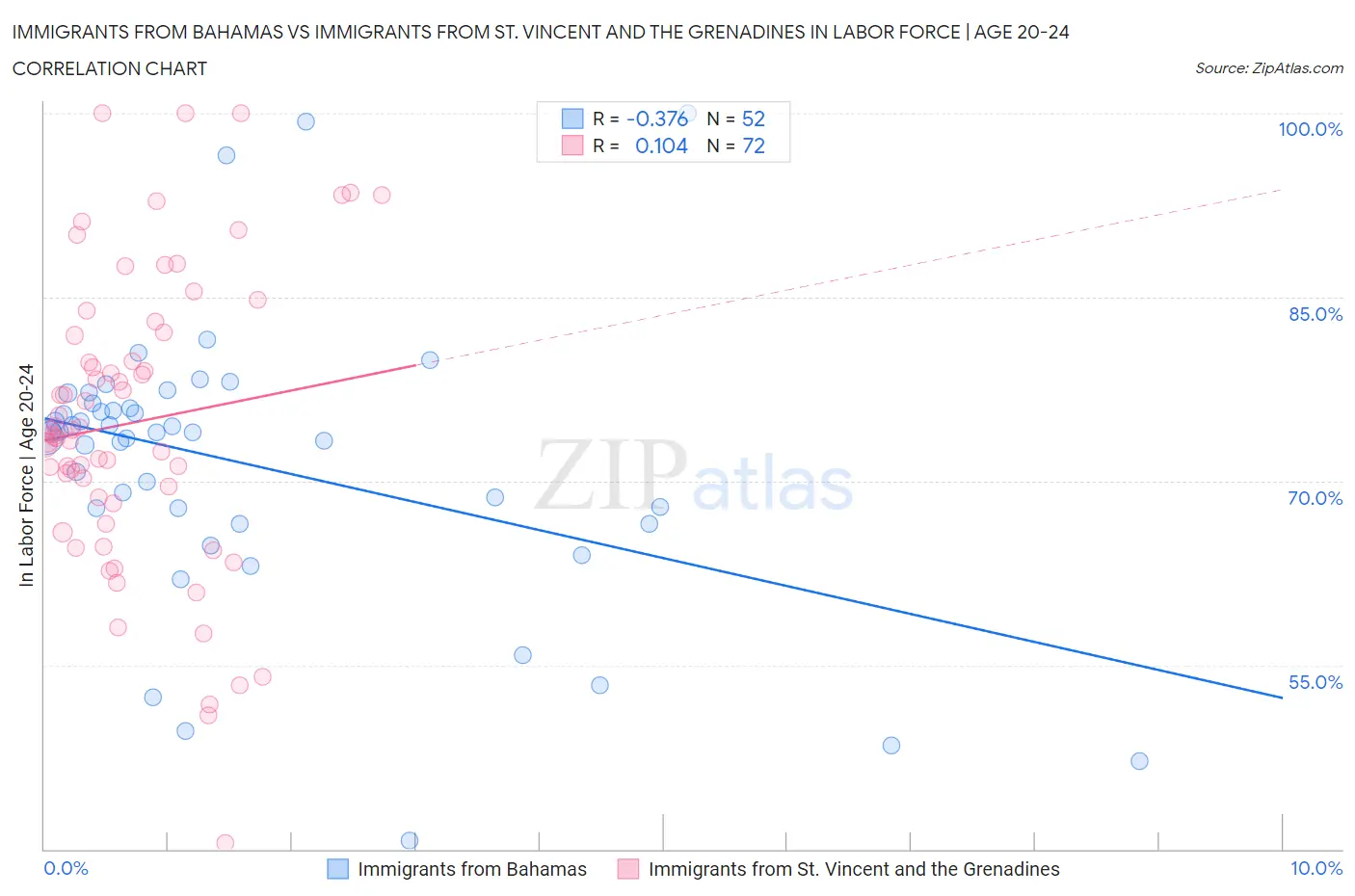 Immigrants from Bahamas vs Immigrants from St. Vincent and the Grenadines In Labor Force | Age 20-24