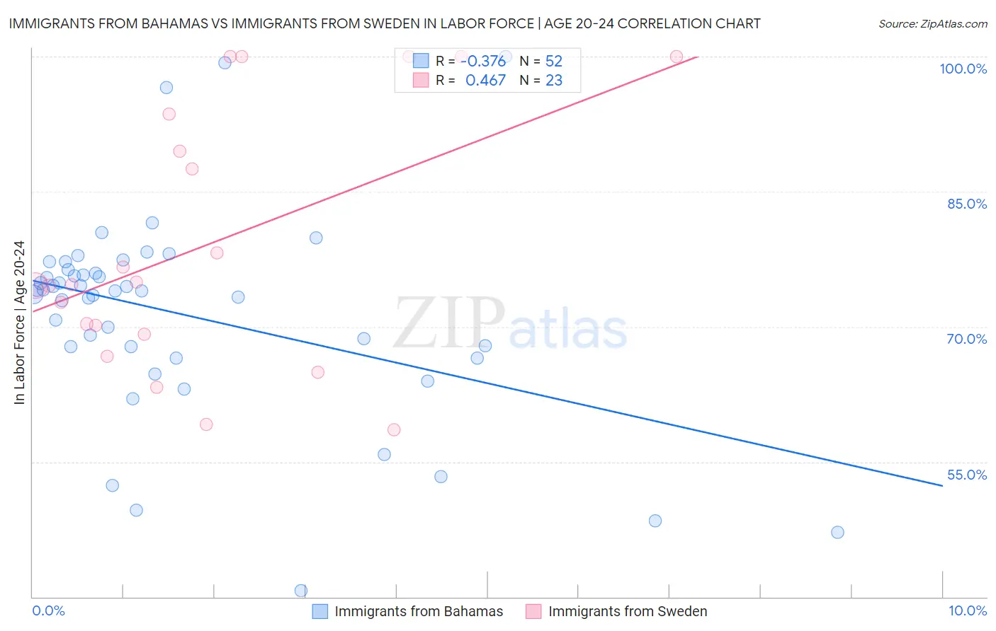 Immigrants from Bahamas vs Immigrants from Sweden In Labor Force | Age 20-24