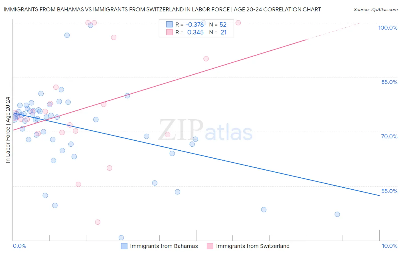 Immigrants from Bahamas vs Immigrants from Switzerland In Labor Force | Age 20-24