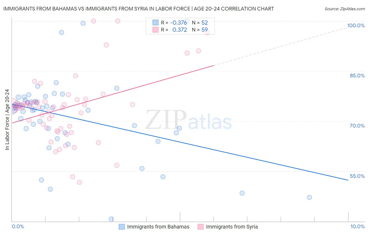 Immigrants from Bahamas vs Immigrants from Syria In Labor Force | Age 20-24