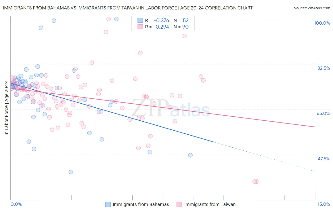 Immigrants from Bahamas vs Immigrants from Taiwan In Labor Force | Age 20-24