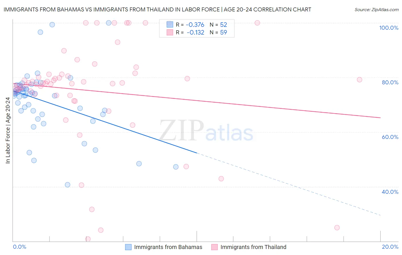Immigrants from Bahamas vs Immigrants from Thailand In Labor Force | Age 20-24