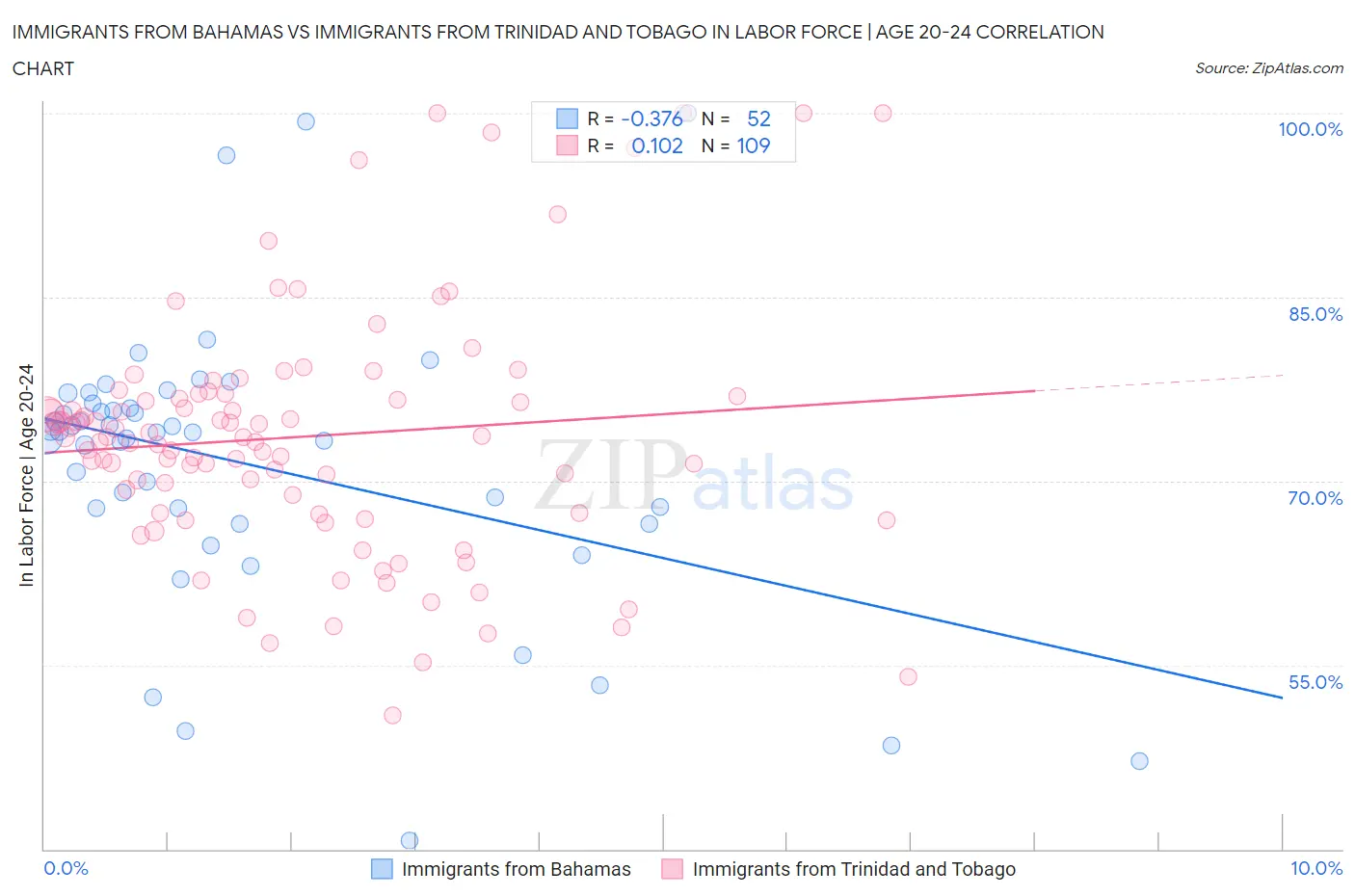 Immigrants from Bahamas vs Immigrants from Trinidad and Tobago In Labor Force | Age 20-24