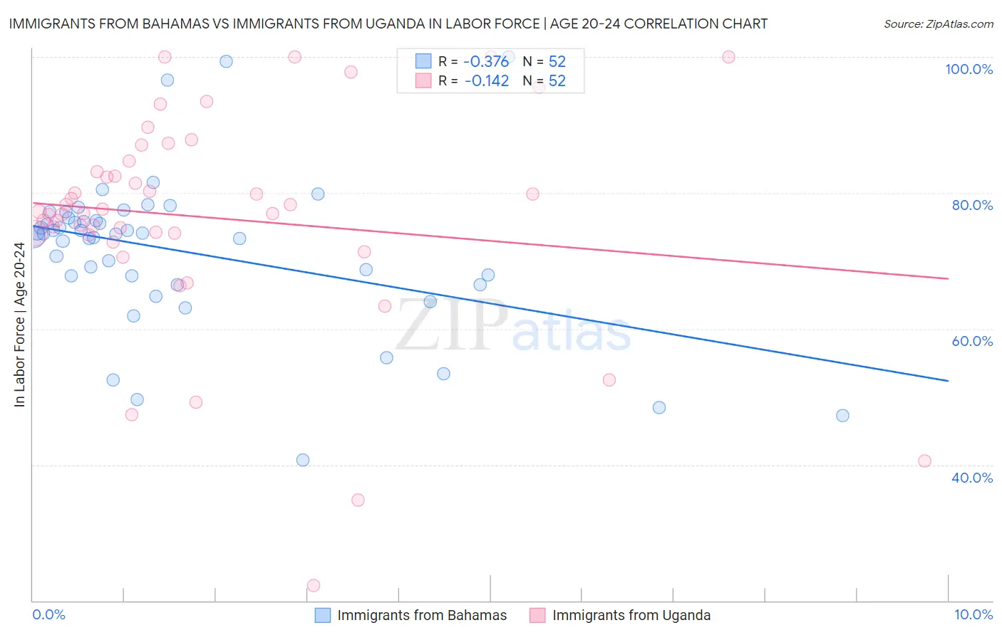 Immigrants from Bahamas vs Immigrants from Uganda In Labor Force | Age 20-24