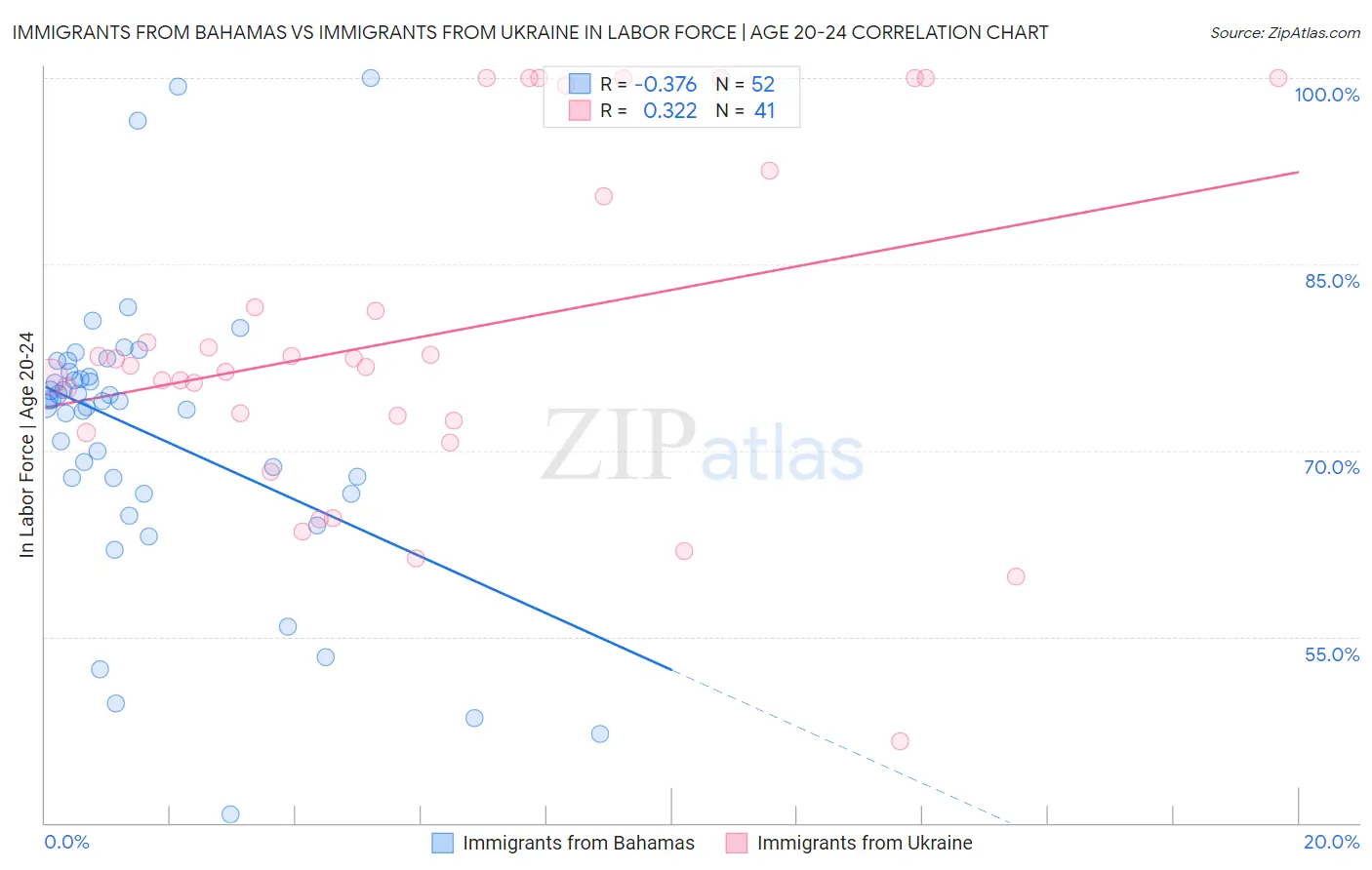 Immigrants from Bahamas vs Immigrants from Ukraine In Labor Force | Age 20-24