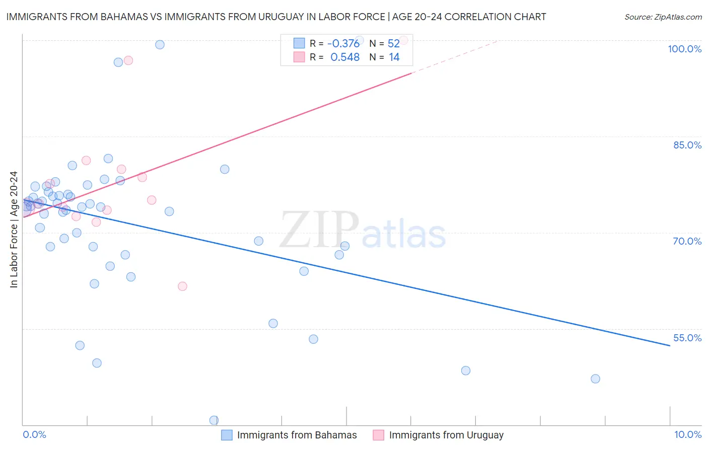 Immigrants from Bahamas vs Immigrants from Uruguay In Labor Force | Age 20-24