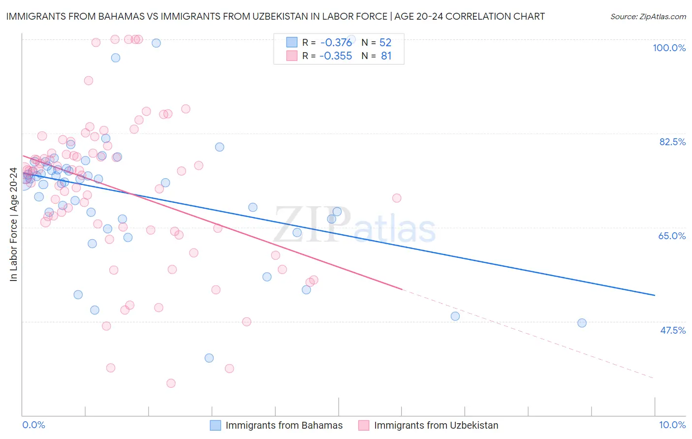 Immigrants from Bahamas vs Immigrants from Uzbekistan In Labor Force | Age 20-24