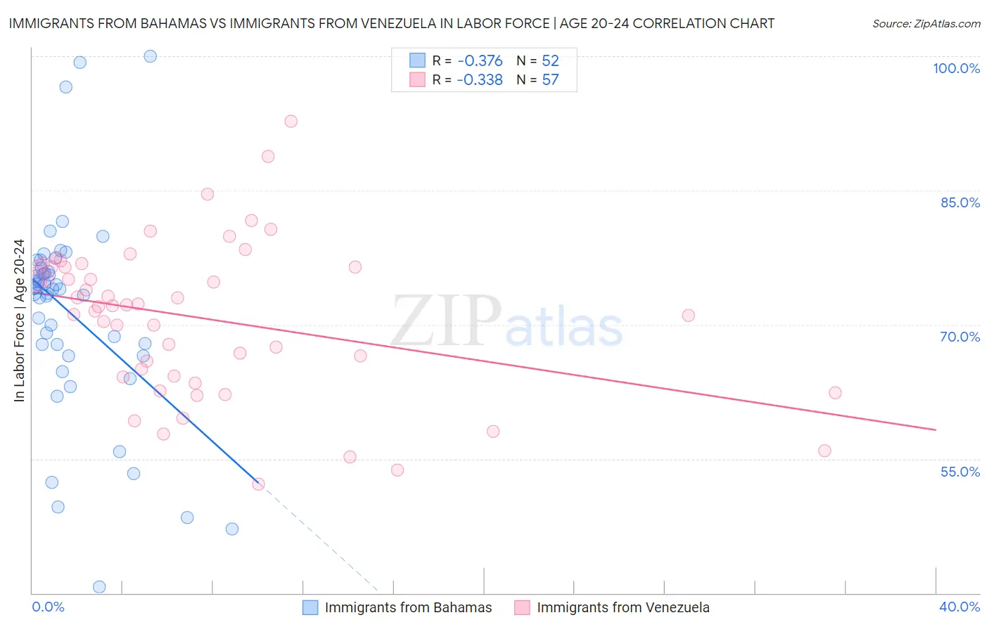 Immigrants from Bahamas vs Immigrants from Venezuela In Labor Force | Age 20-24