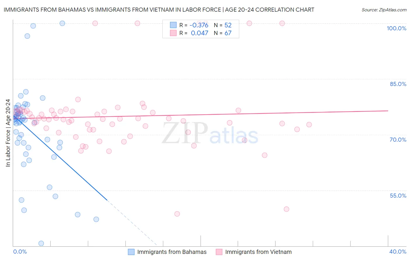 Immigrants from Bahamas vs Immigrants from Vietnam In Labor Force | Age 20-24