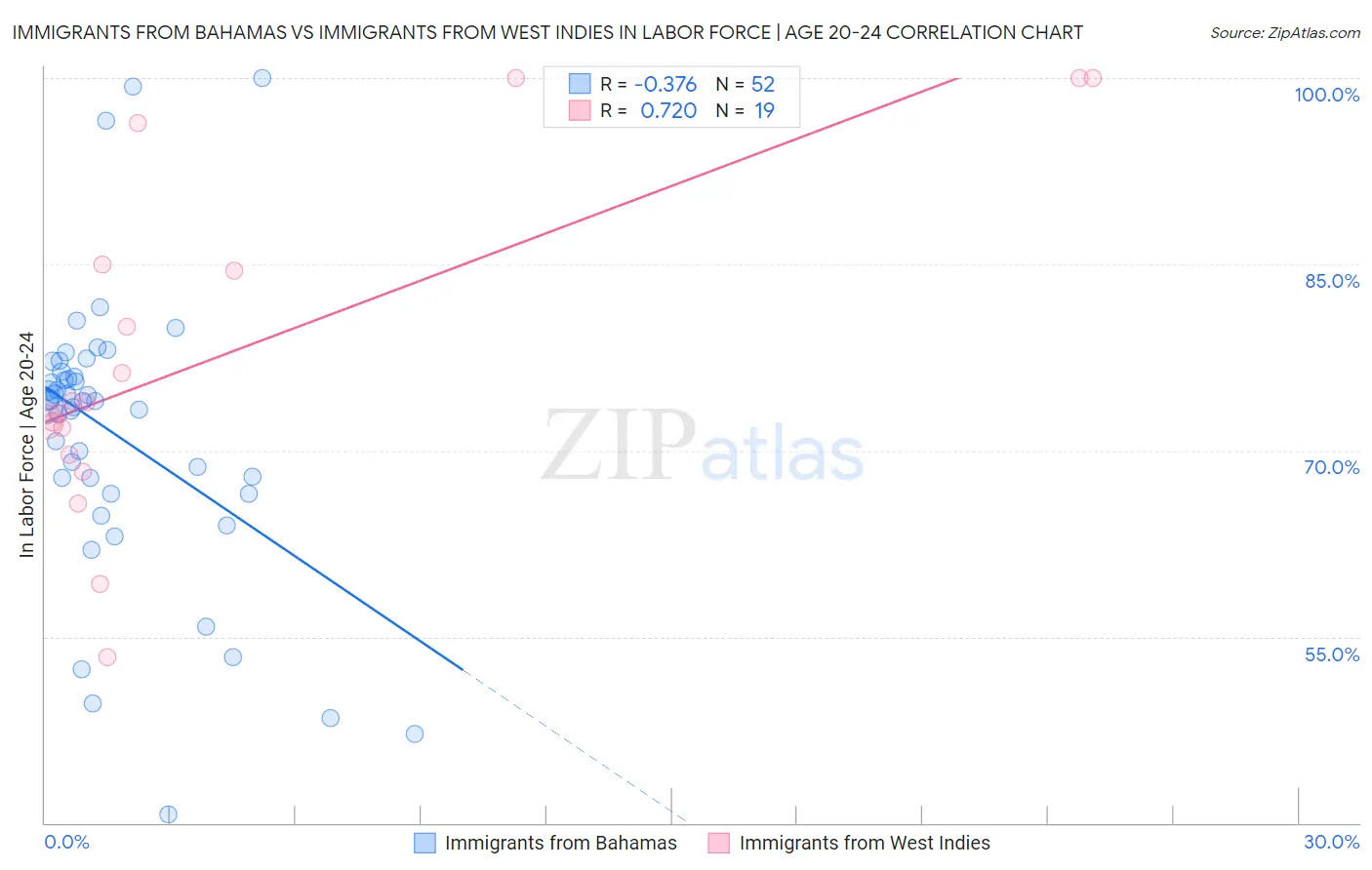 Immigrants from Bahamas vs Immigrants from West Indies In Labor Force | Age 20-24