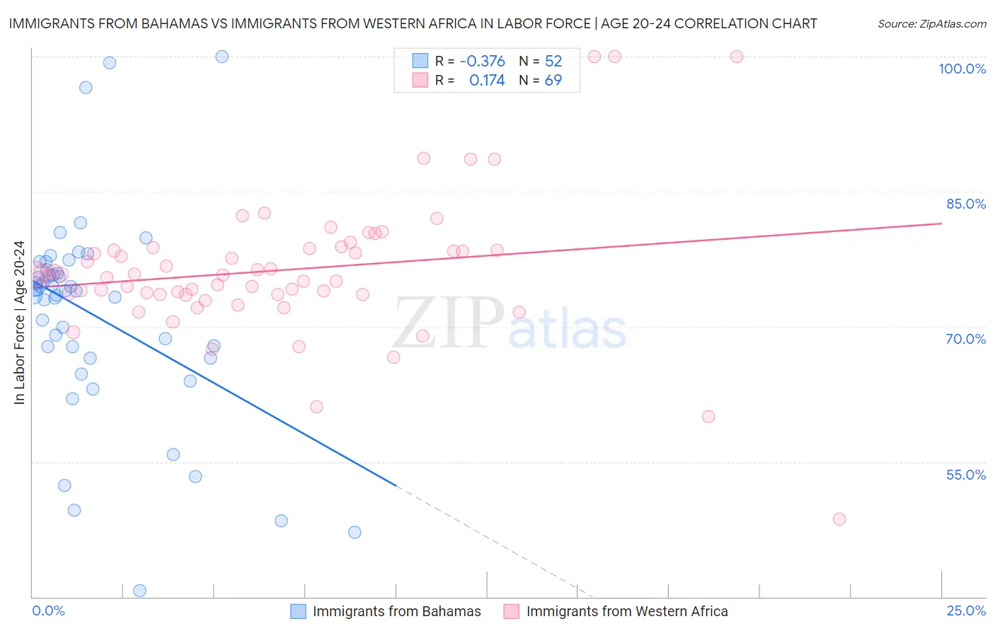 Immigrants from Bahamas vs Immigrants from Western Africa In Labor Force | Age 20-24