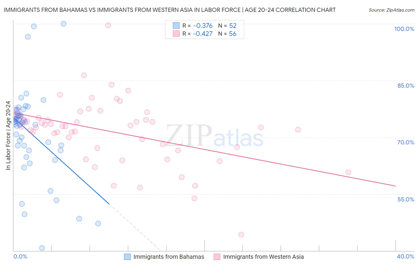 Immigrants from Bahamas vs Immigrants from Western Asia In Labor Force | Age 20-24