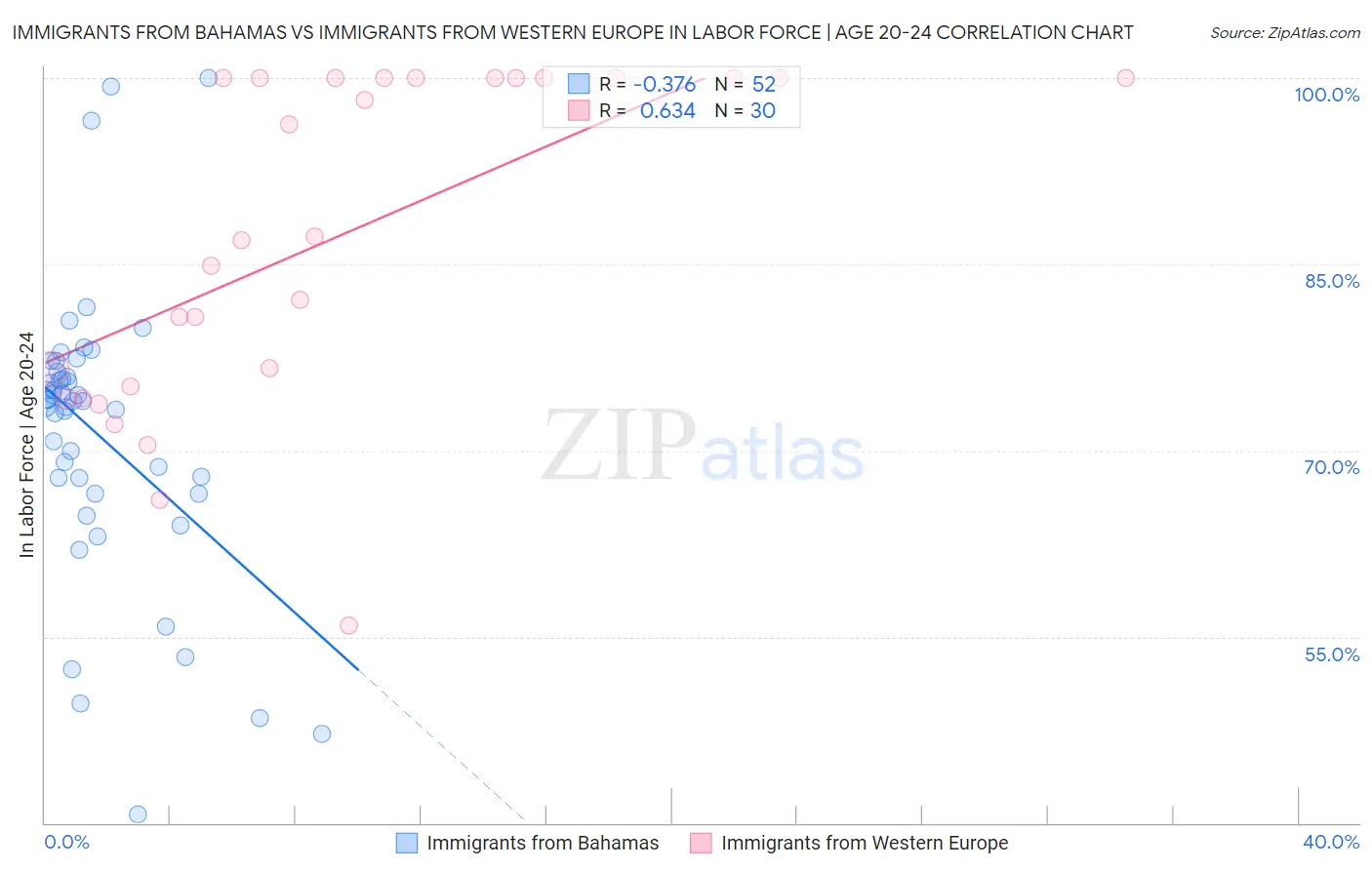 Immigrants from Bahamas vs Immigrants from Western Europe In Labor Force | Age 20-24