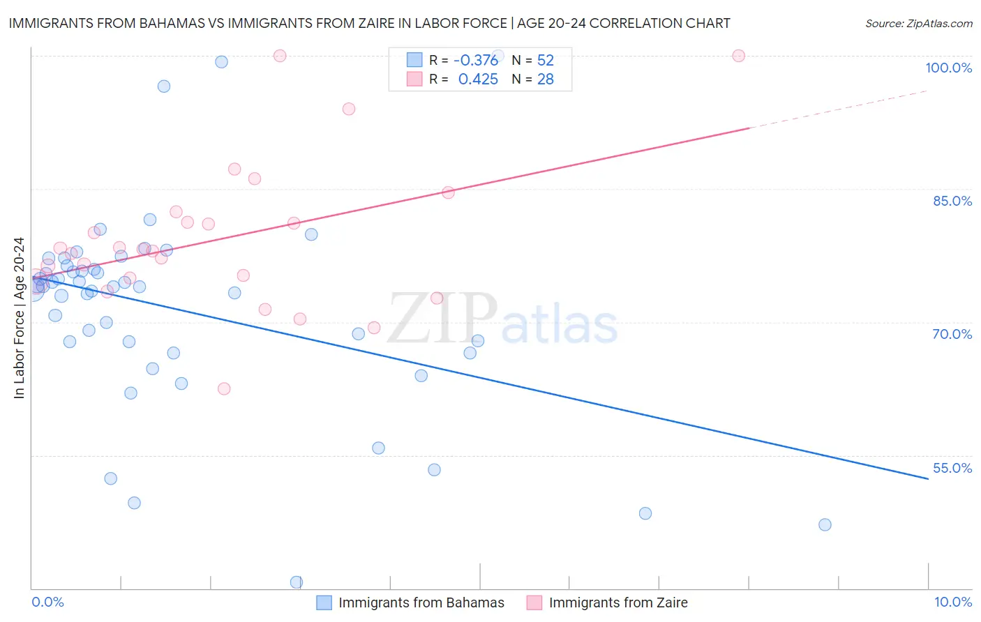 Immigrants from Bahamas vs Immigrants from Zaire In Labor Force | Age 20-24