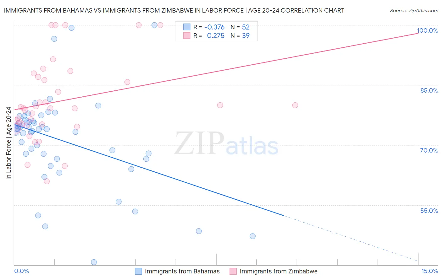 Immigrants from Bahamas vs Immigrants from Zimbabwe In Labor Force | Age 20-24