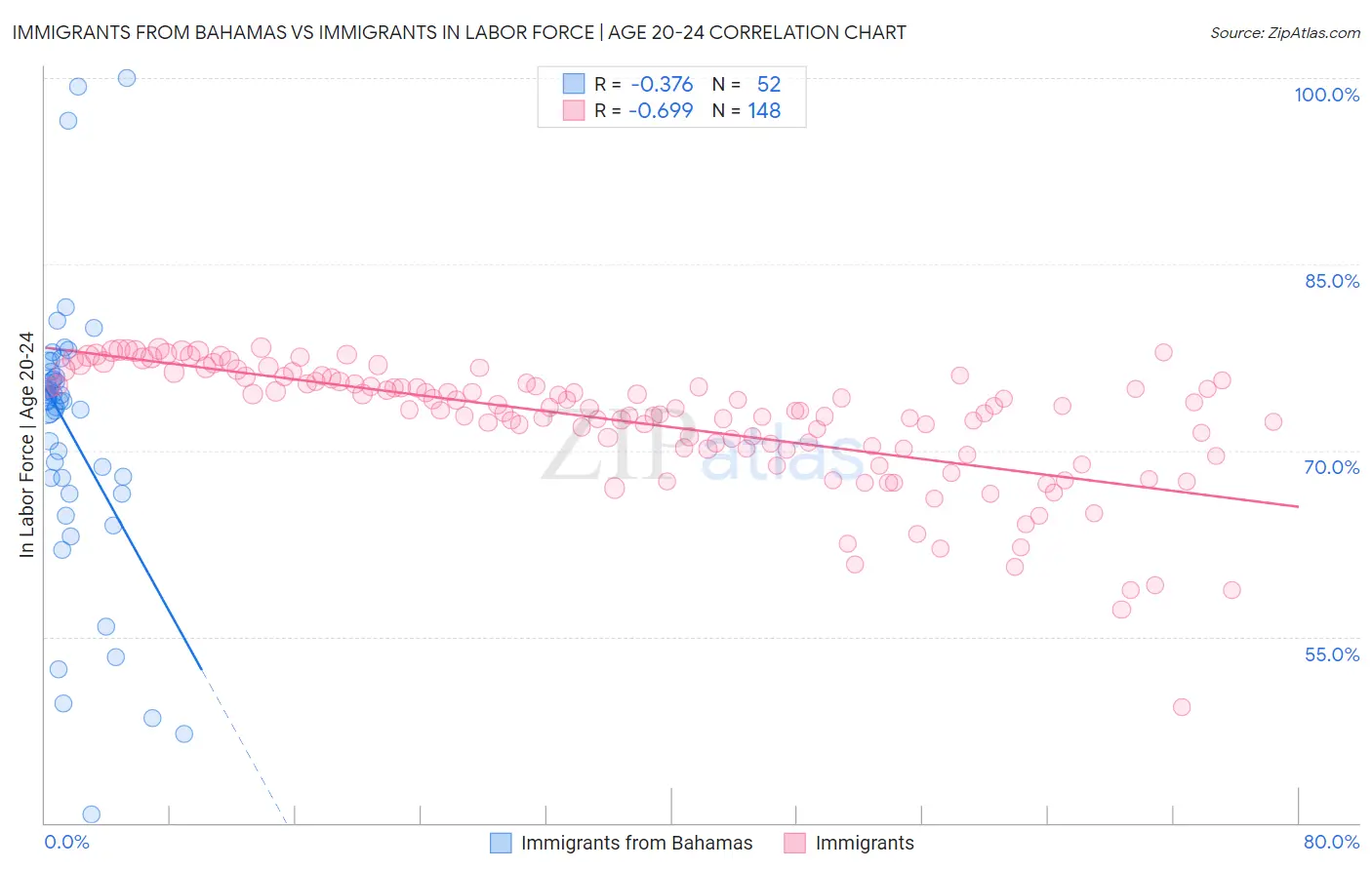 Immigrants from Bahamas vs Immigrants In Labor Force | Age 20-24