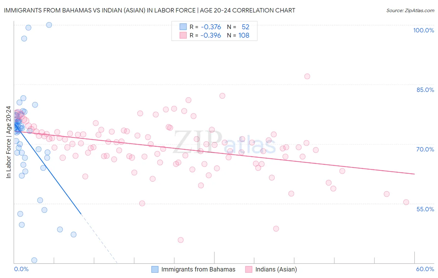 Immigrants from Bahamas vs Indian (Asian) In Labor Force | Age 20-24