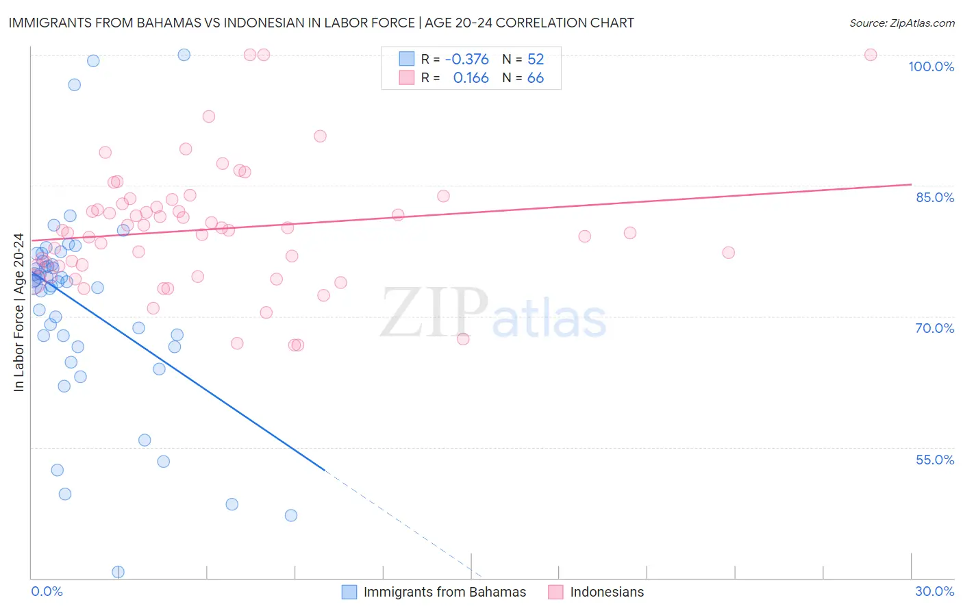 Immigrants from Bahamas vs Indonesian In Labor Force | Age 20-24