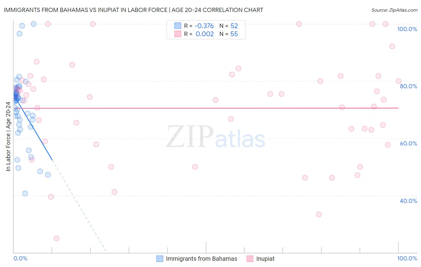 Immigrants from Bahamas vs Inupiat In Labor Force | Age 20-24