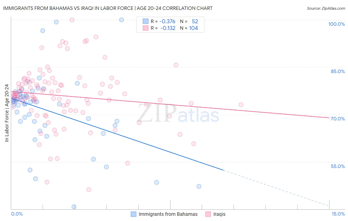 Immigrants from Bahamas vs Iraqi In Labor Force | Age 20-24