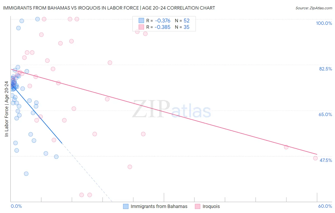 Immigrants from Bahamas vs Iroquois In Labor Force | Age 20-24