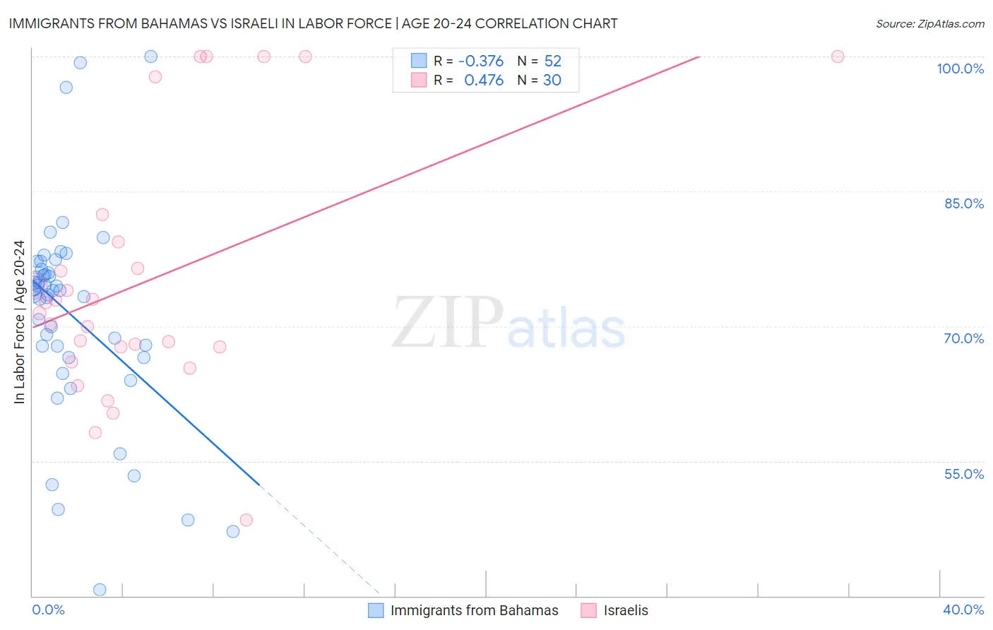 Immigrants from Bahamas vs Israeli In Labor Force | Age 20-24