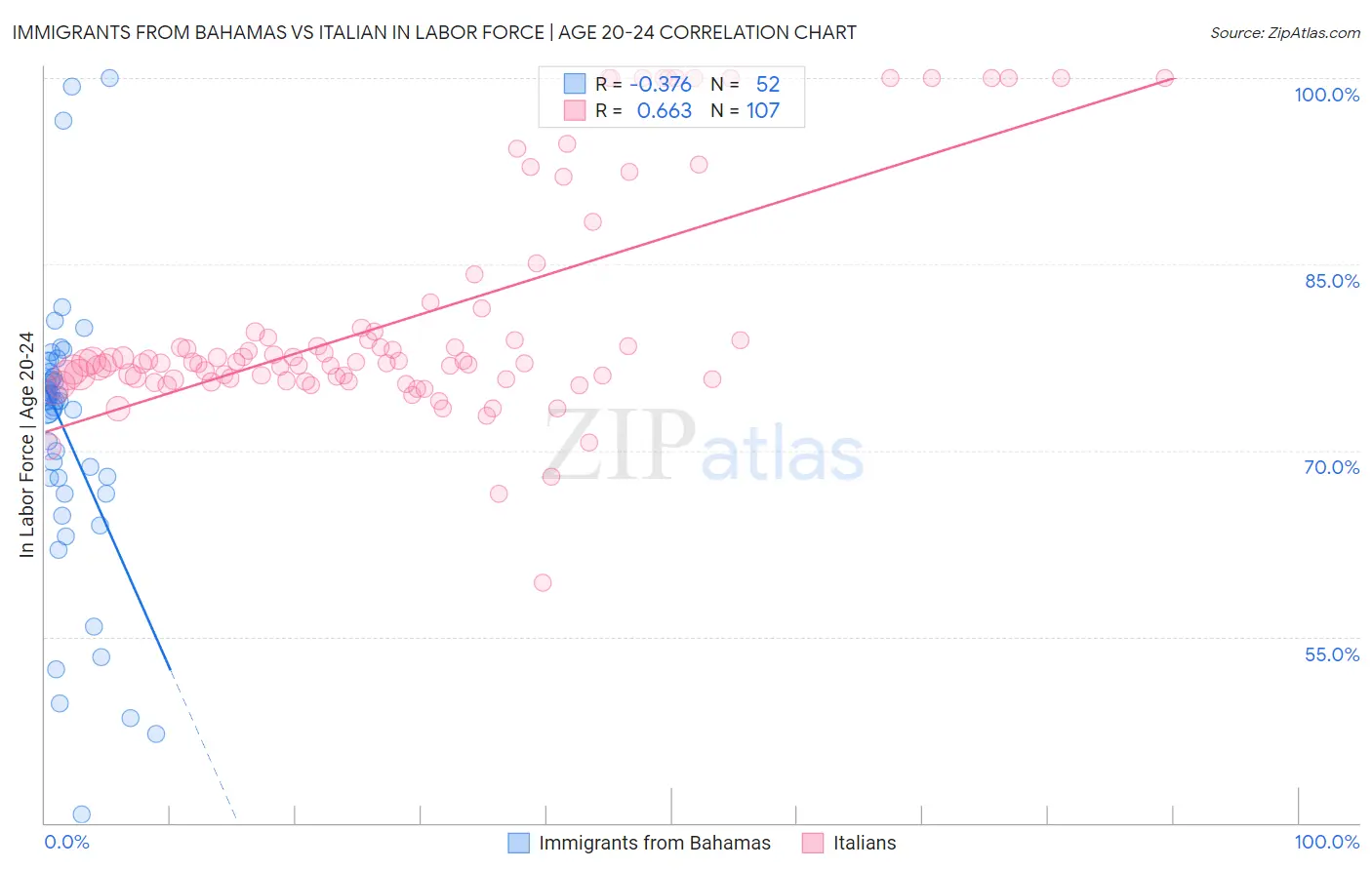 Immigrants from Bahamas vs Italian In Labor Force | Age 20-24