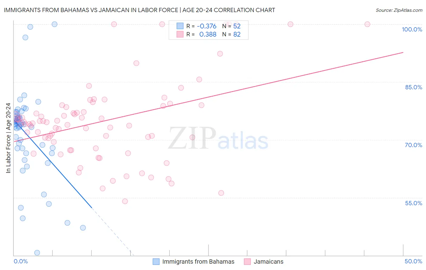 Immigrants from Bahamas vs Jamaican In Labor Force | Age 20-24