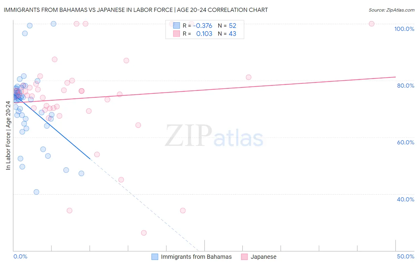 Immigrants from Bahamas vs Japanese In Labor Force | Age 20-24