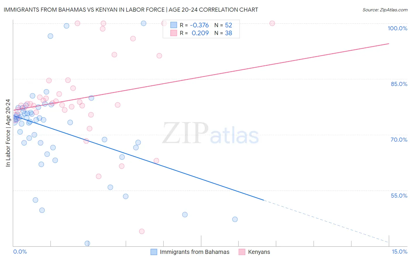 Immigrants from Bahamas vs Kenyan In Labor Force | Age 20-24