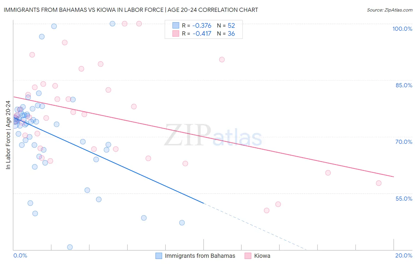 Immigrants from Bahamas vs Kiowa In Labor Force | Age 20-24