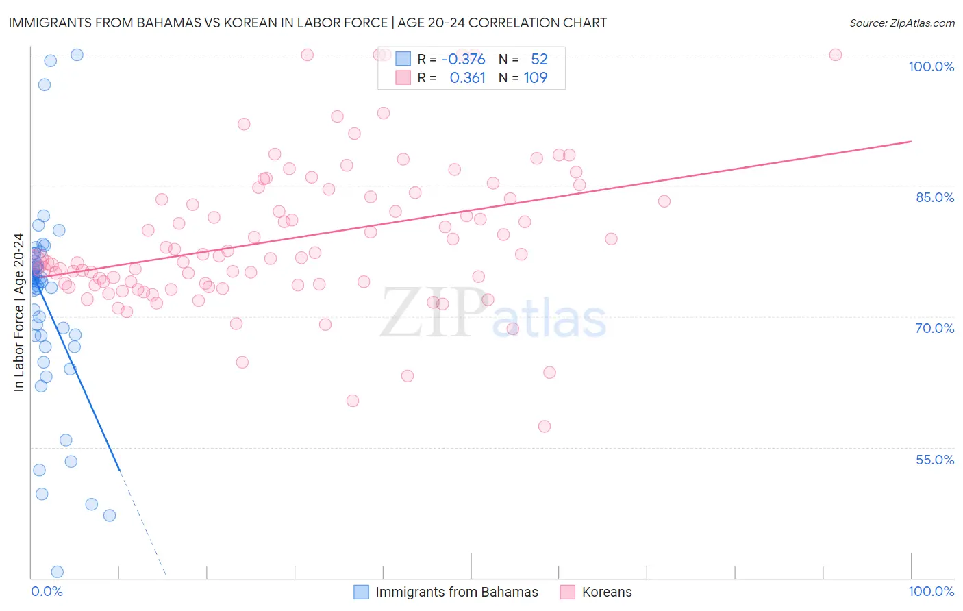 Immigrants from Bahamas vs Korean In Labor Force | Age 20-24