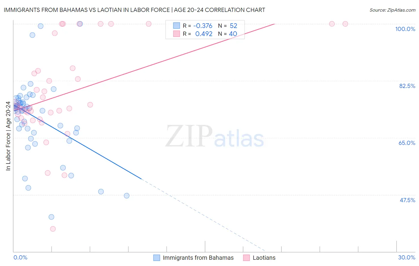 Immigrants from Bahamas vs Laotian In Labor Force | Age 20-24