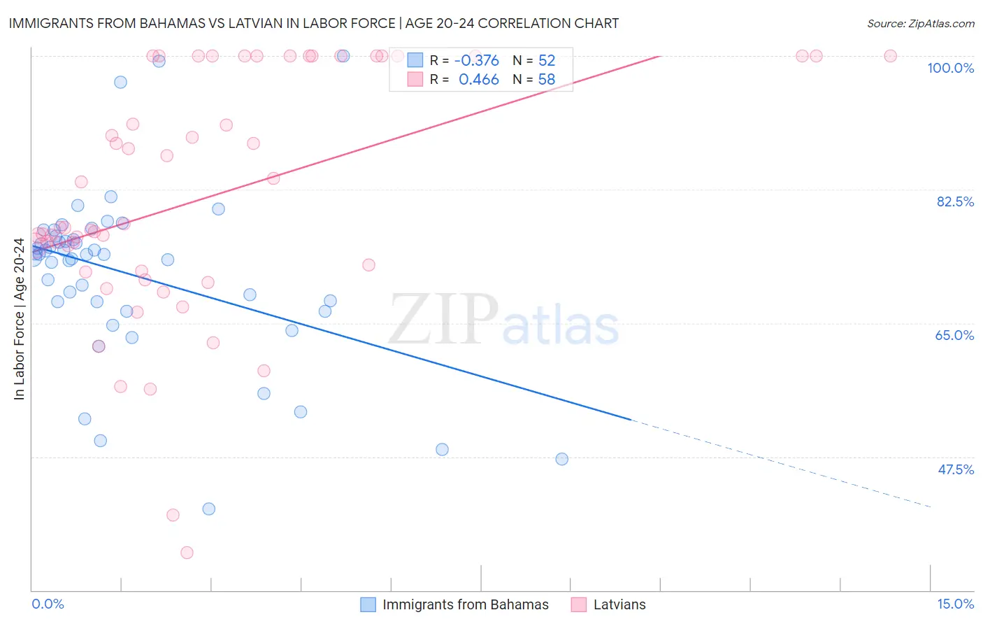 Immigrants from Bahamas vs Latvian In Labor Force | Age 20-24