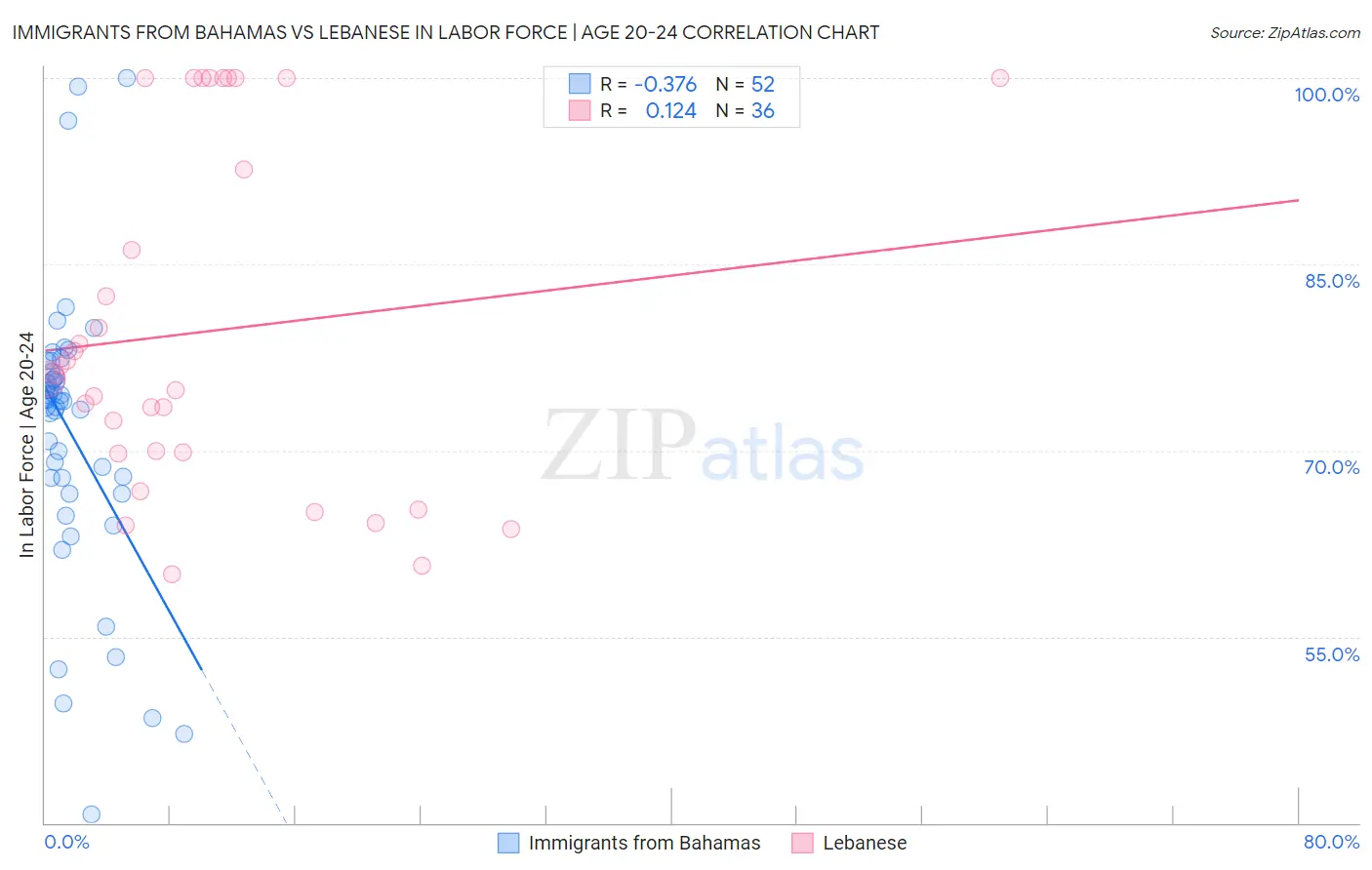 Immigrants from Bahamas vs Lebanese In Labor Force | Age 20-24