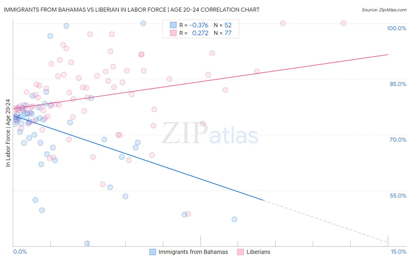 Immigrants from Bahamas vs Liberian In Labor Force | Age 20-24