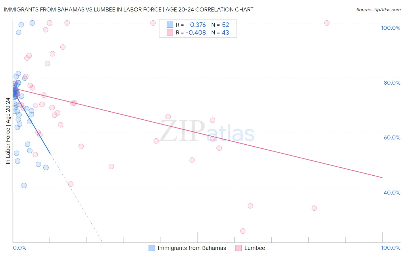 Immigrants from Bahamas vs Lumbee In Labor Force | Age 20-24