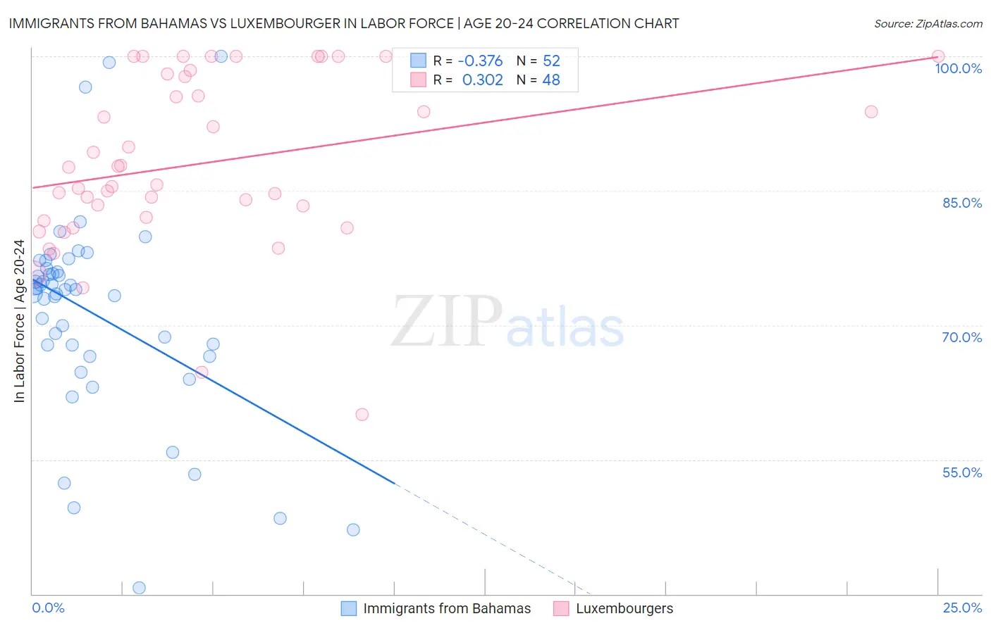 Immigrants from Bahamas vs Luxembourger In Labor Force | Age 20-24