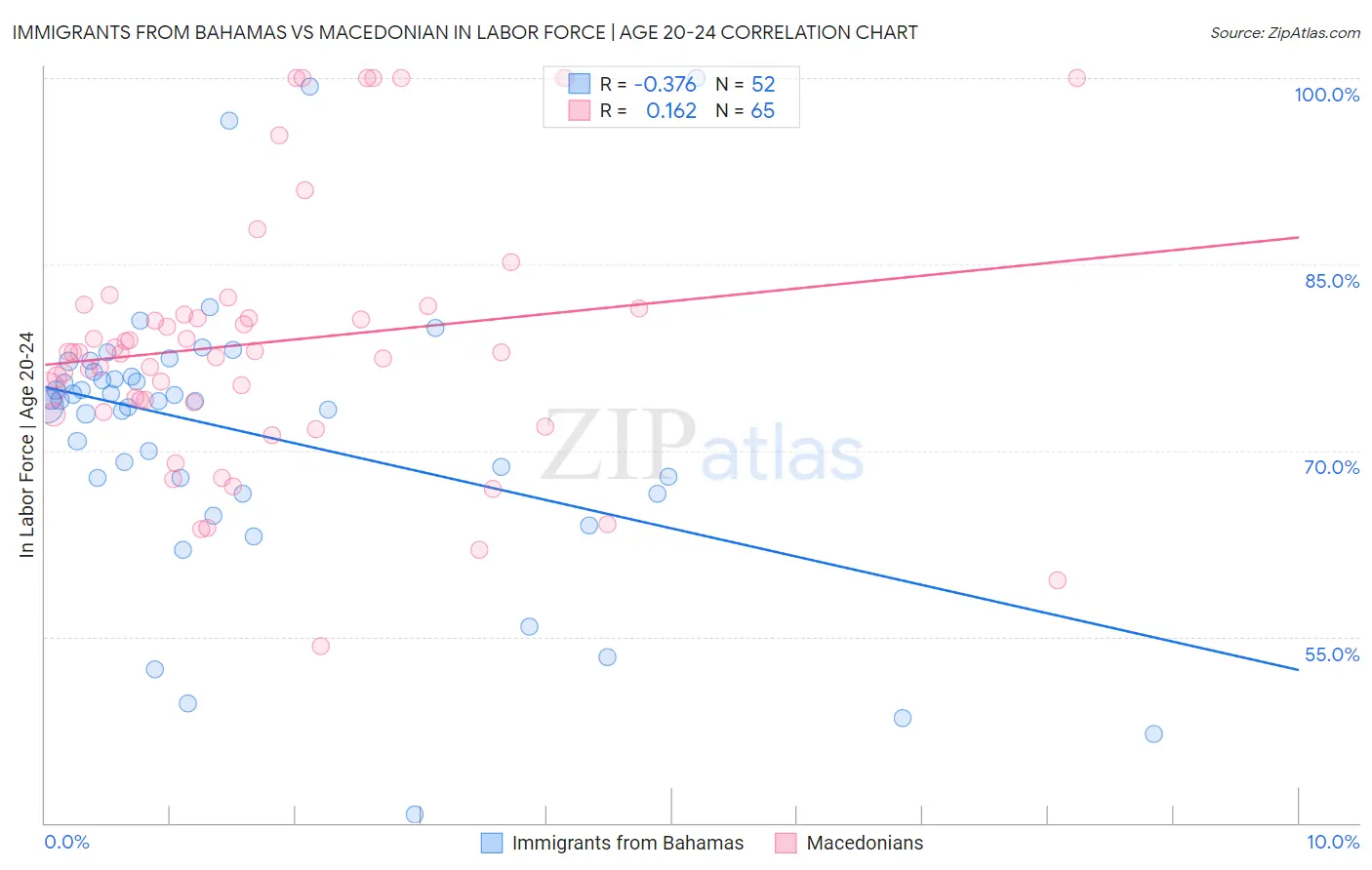 Immigrants from Bahamas vs Macedonian In Labor Force | Age 20-24