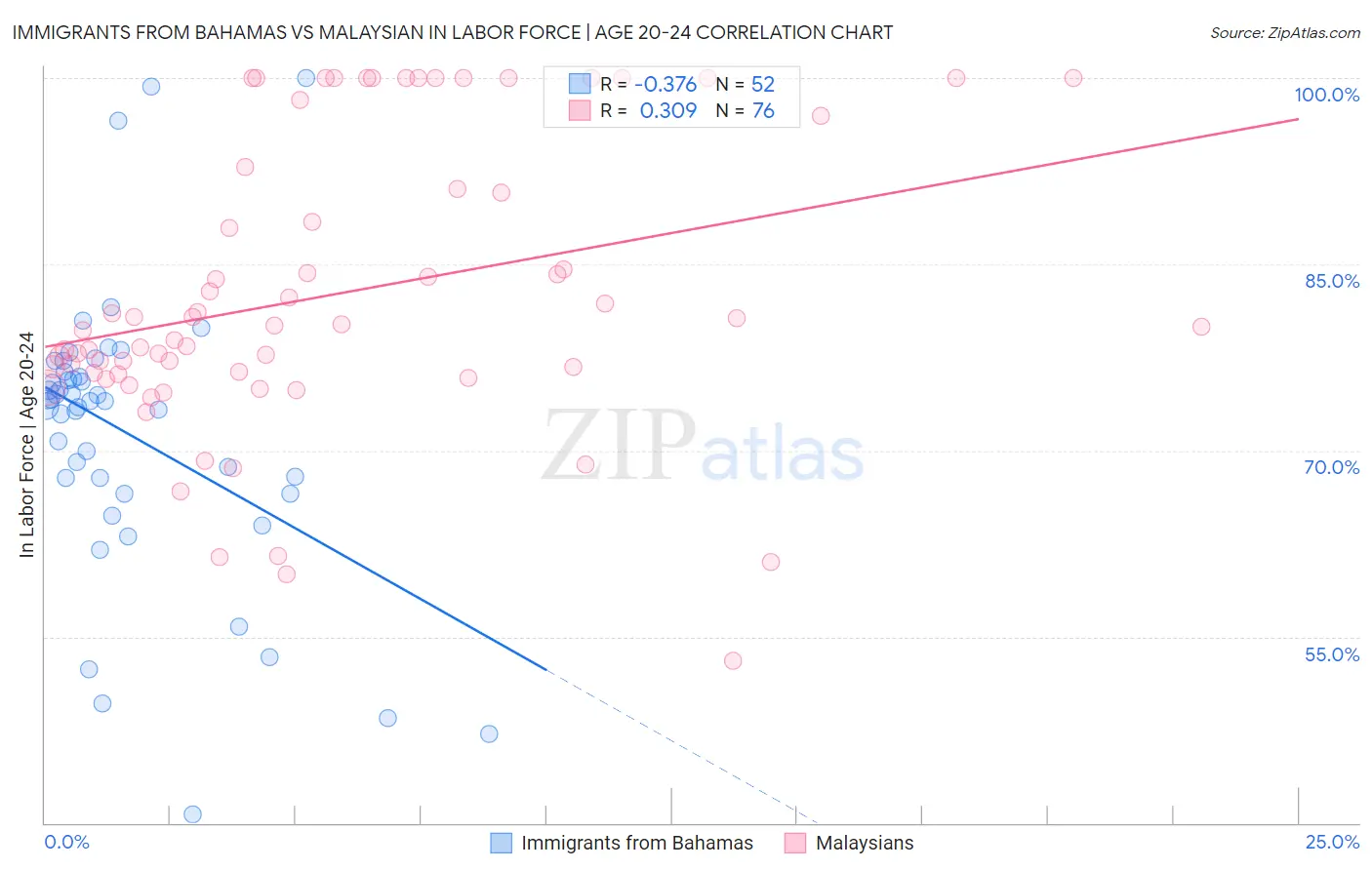 Immigrants from Bahamas vs Malaysian In Labor Force | Age 20-24