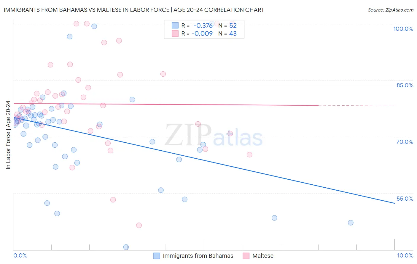 Immigrants from Bahamas vs Maltese In Labor Force | Age 20-24