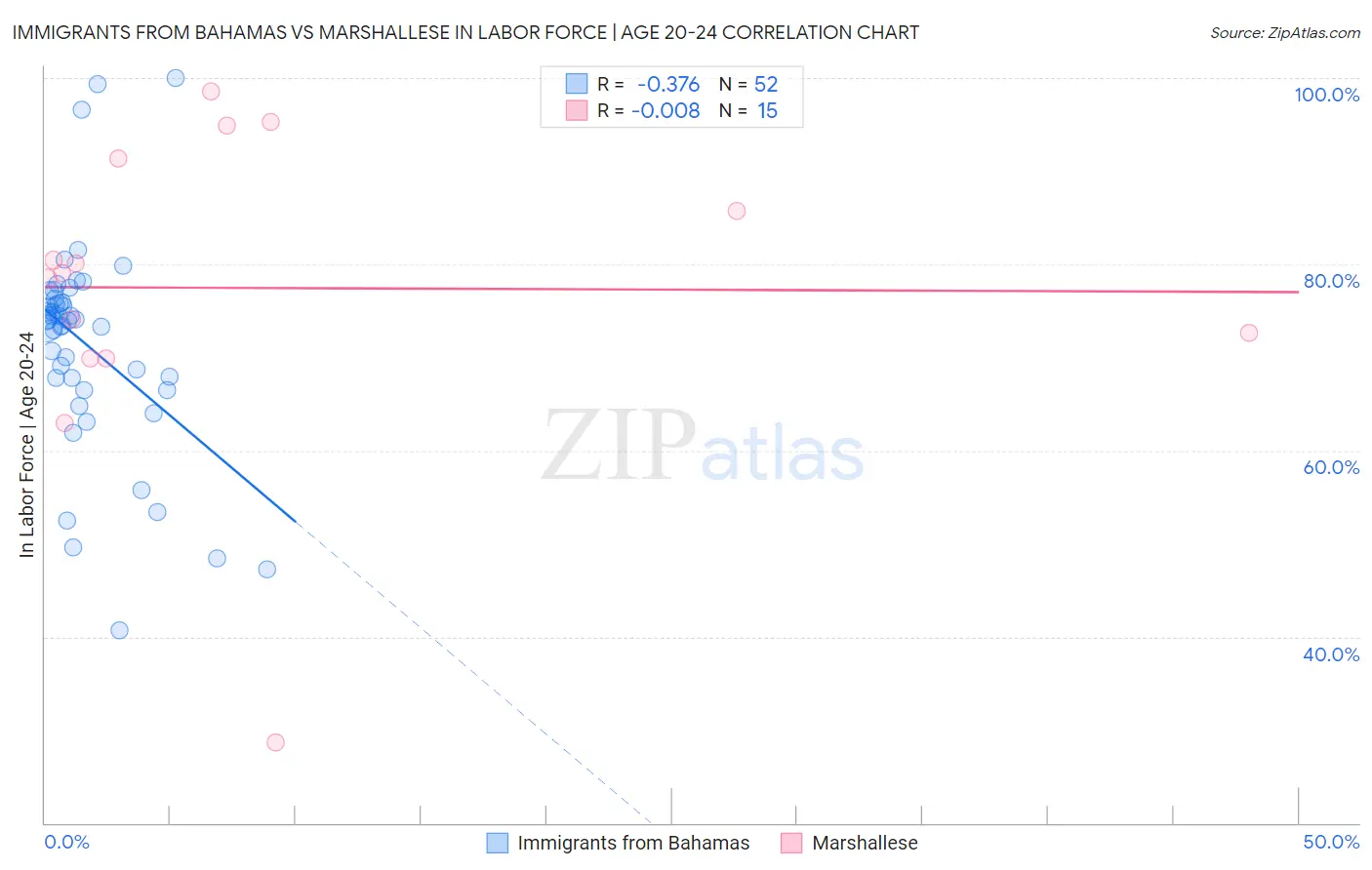 Immigrants from Bahamas vs Marshallese In Labor Force | Age 20-24