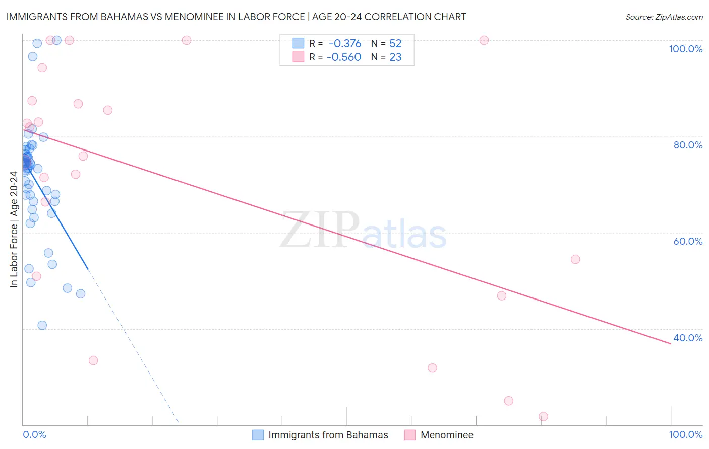 Immigrants from Bahamas vs Menominee In Labor Force | Age 20-24