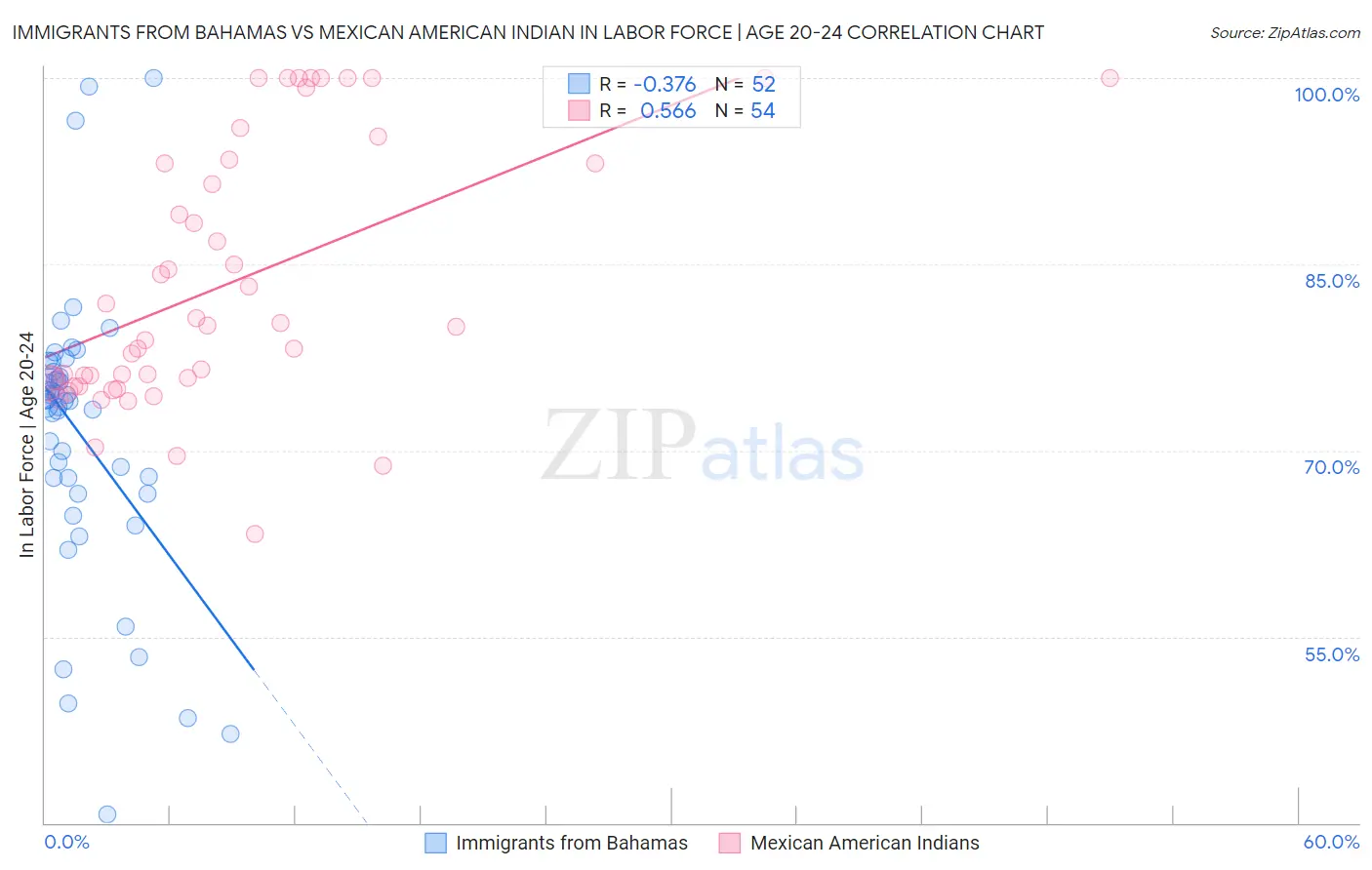 Immigrants from Bahamas vs Mexican American Indian In Labor Force | Age 20-24