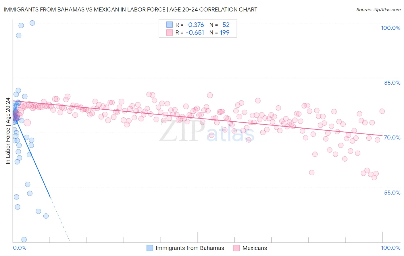 Immigrants from Bahamas vs Mexican In Labor Force | Age 20-24