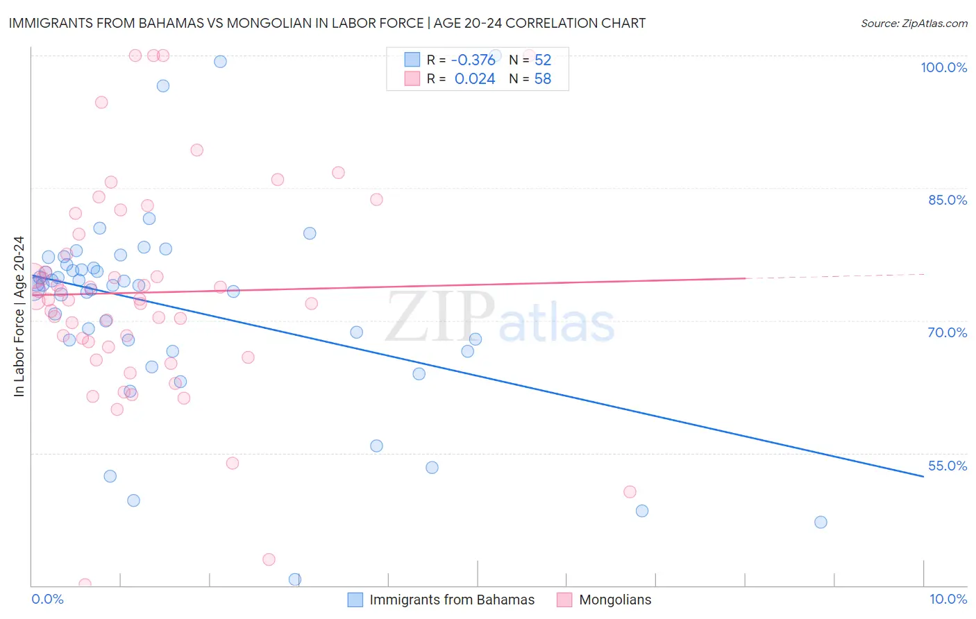 Immigrants from Bahamas vs Mongolian In Labor Force | Age 20-24