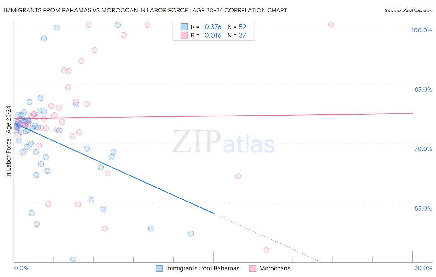 Immigrants from Bahamas vs Moroccan In Labor Force | Age 20-24