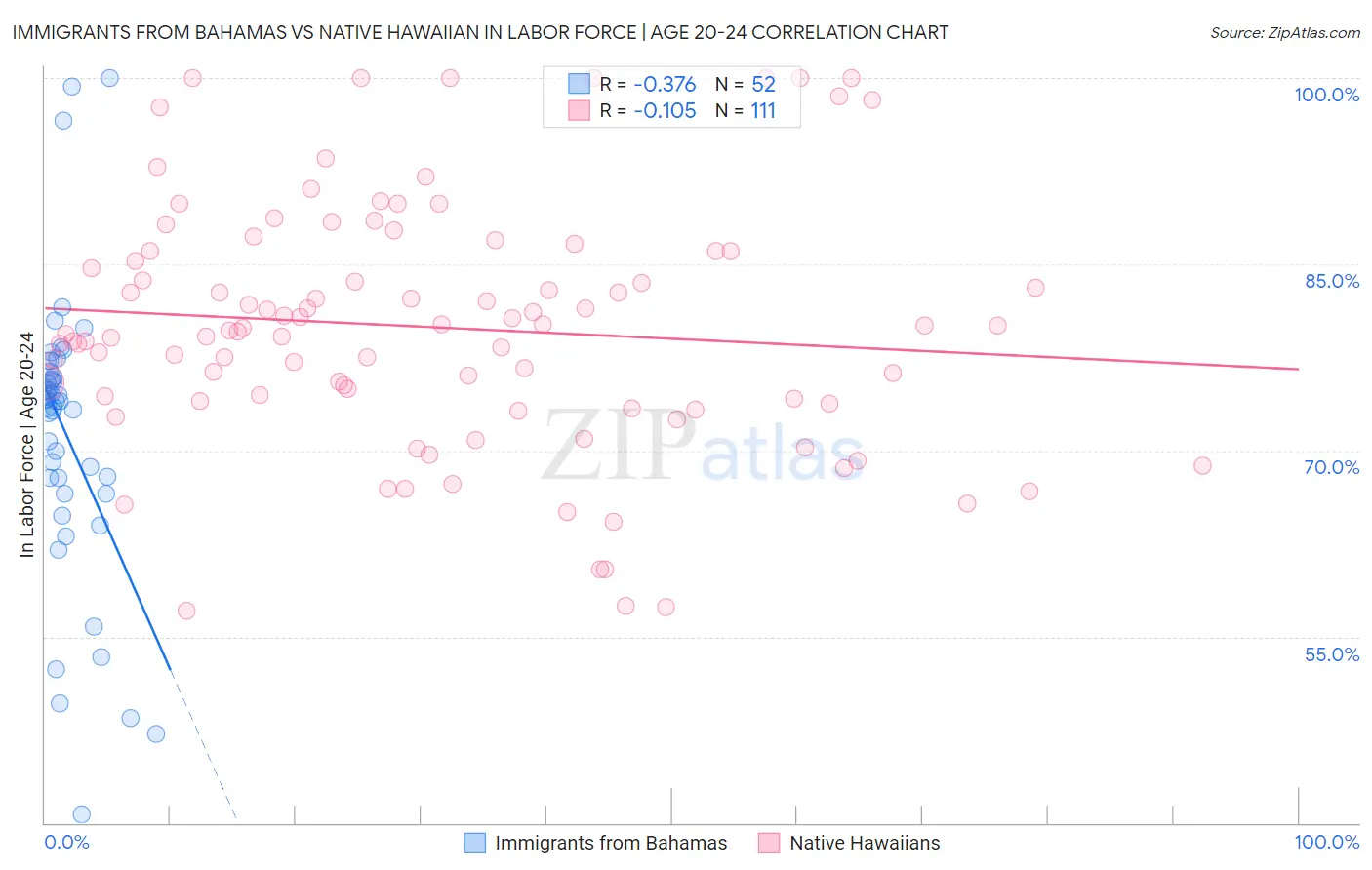 Immigrants from Bahamas vs Native Hawaiian In Labor Force | Age 20-24